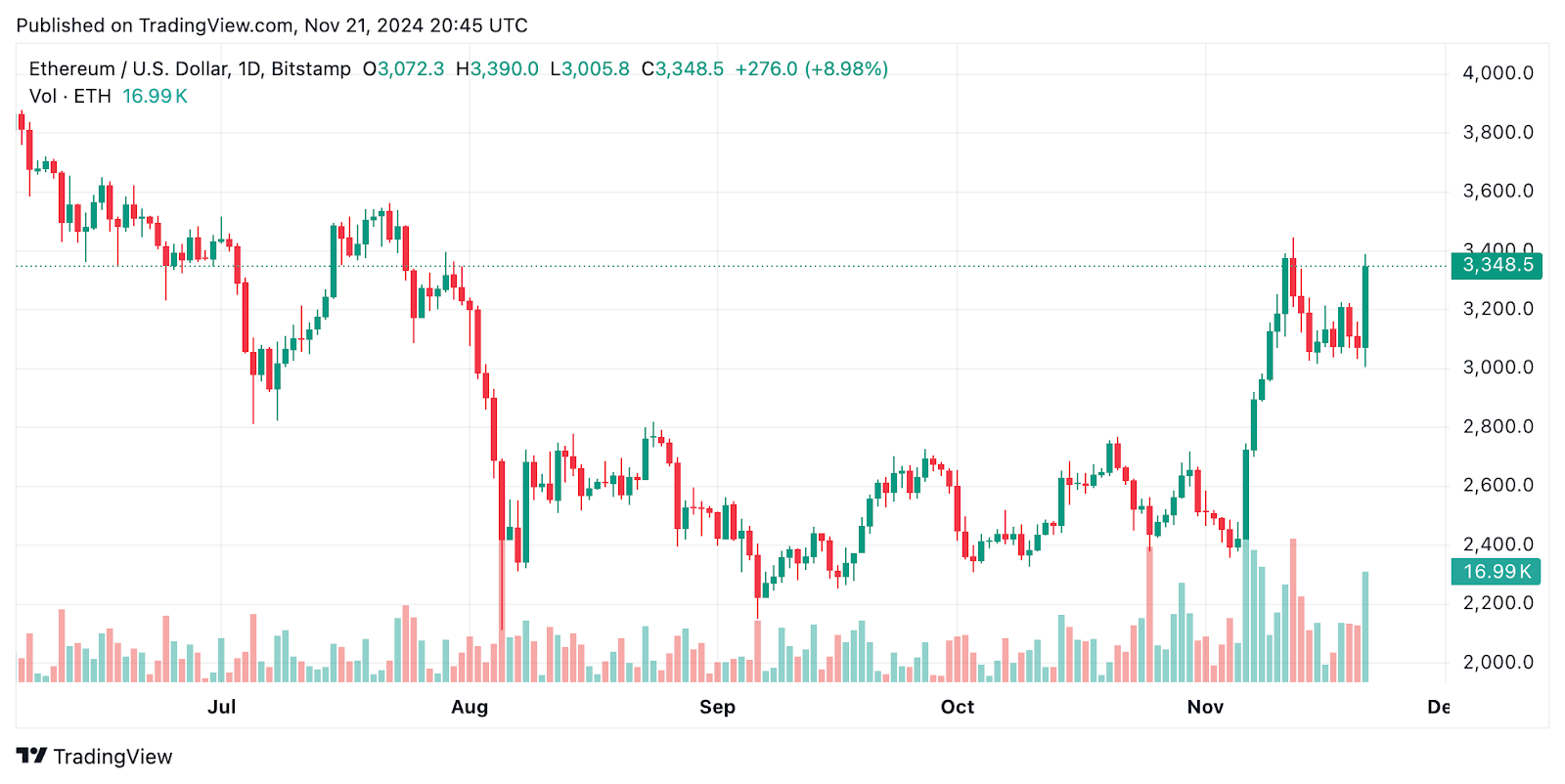 Ethereum Nears Range Peak as Catslap Presale Gains Popularity – Is This the Top Meme Coin to Invest In?0