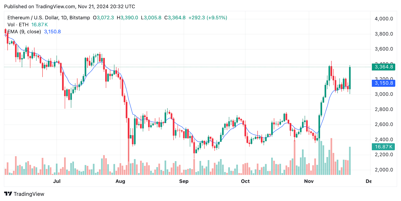 Ethereum Nears Range Peak as Catslap Presale Gains Popularity – Is This the Top Meme Coin to Invest In?3