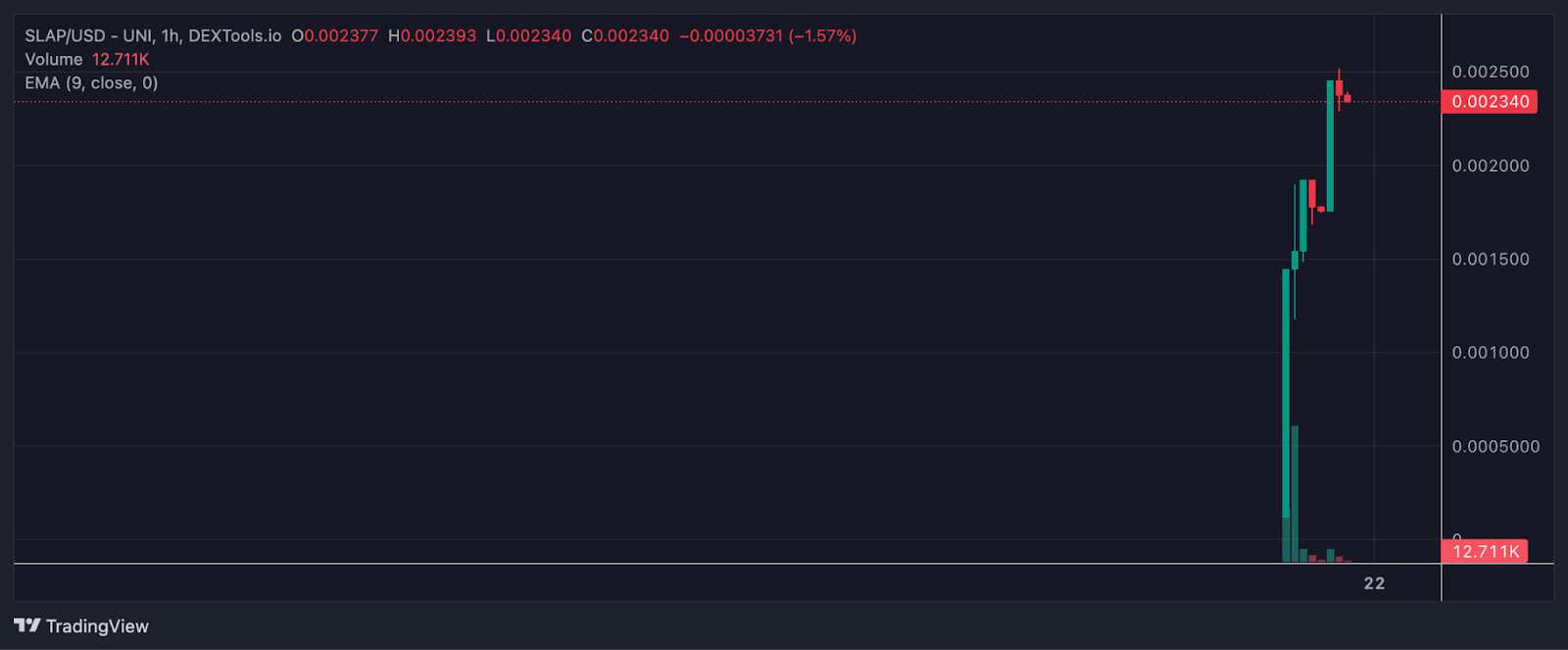 Ethereum Nears Range Peak as Catslap Presale Gains Popularity – Is This the Top Meme Coin to Invest In?6