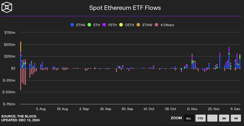 Ethereum Price Expected to Rise to $5K by Year-End: Factors Indicating a Potential "Santa Rally"1