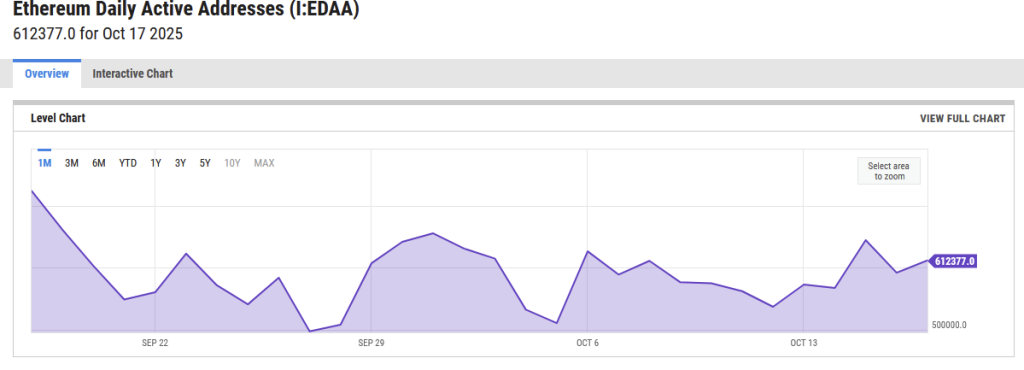 Ethereum Price Forecast: Analyzing Onchain Indicators Following ETH's Strong Gains Over 24 Hours and 7 Days0