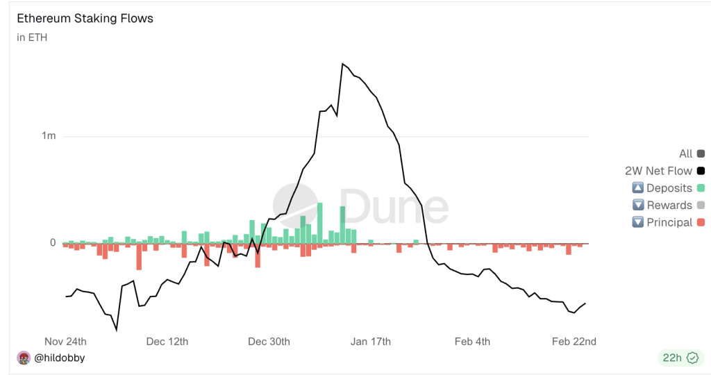 Ethereum Secures FOCIL for 2026 as Foundation Transfers $6.8M ETH to Staking0
