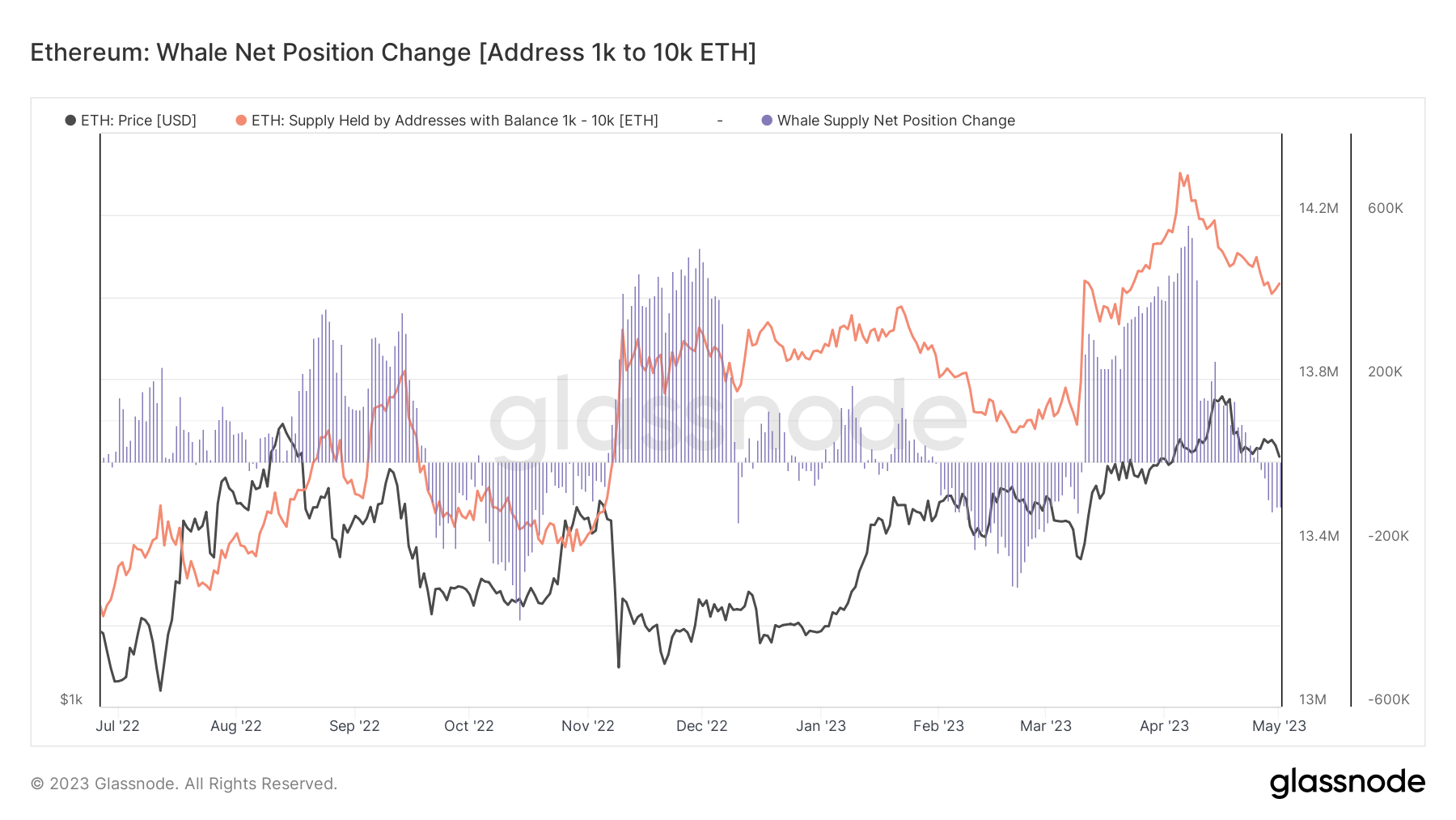 Ethereum whale count declines following Shapella — Is a decrease in ETH value imminent?0