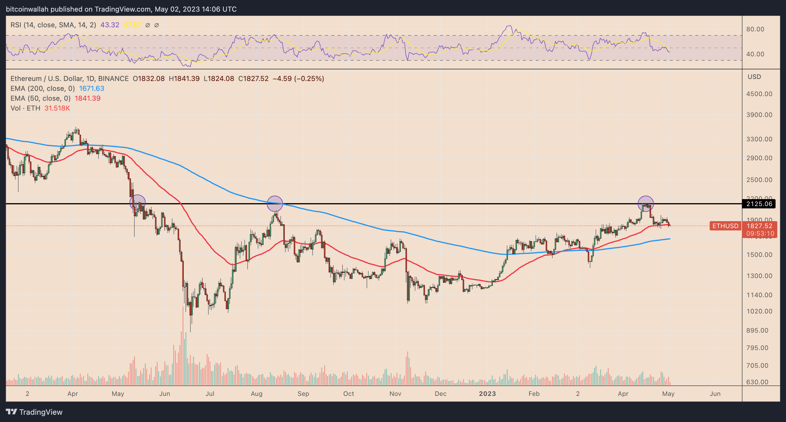 Ethereum whale count declines following Shapella — Is a decrease in ETH value imminent?3