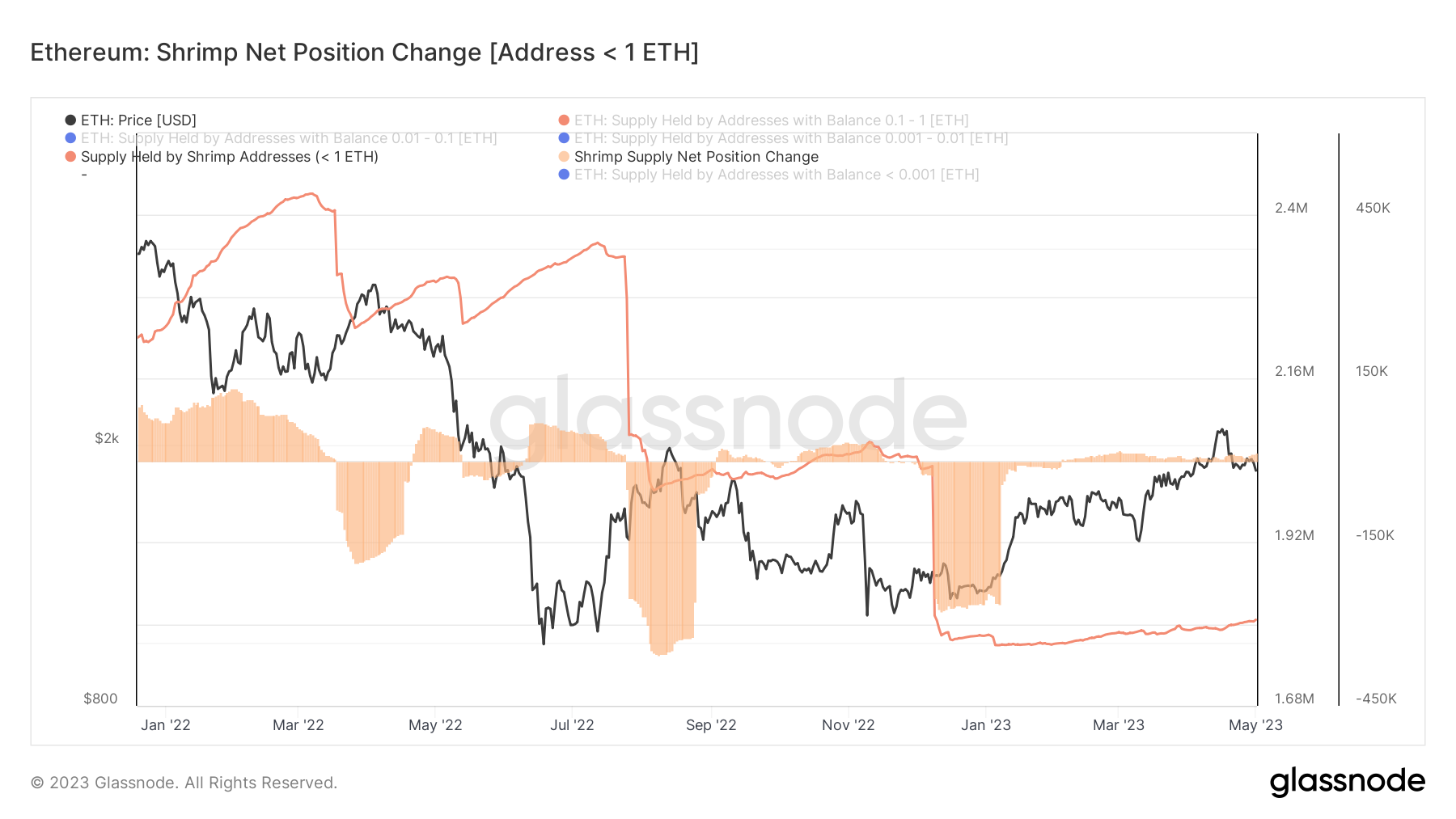Ethereum whale count declines following Shapella — Is a decrease in ETH value imminent?1