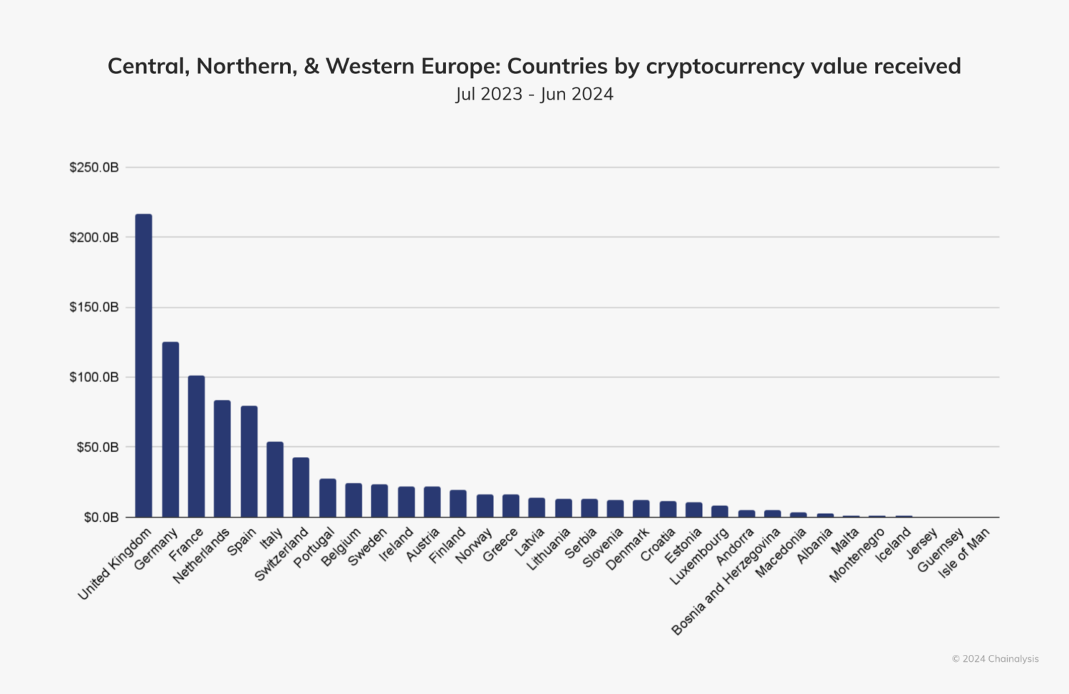 Europe Becomes the Second-Largest Cryptocurrency Market with Almost $1 Trillion in On-Chain Value – Chainalysis0