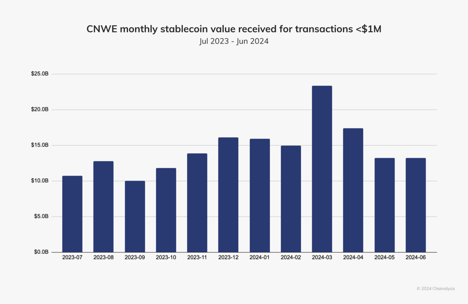 Europe Becomes the Second-Largest Cryptocurrency Market with Almost $1 Trillion in On-Chain Value – Chainalysis1