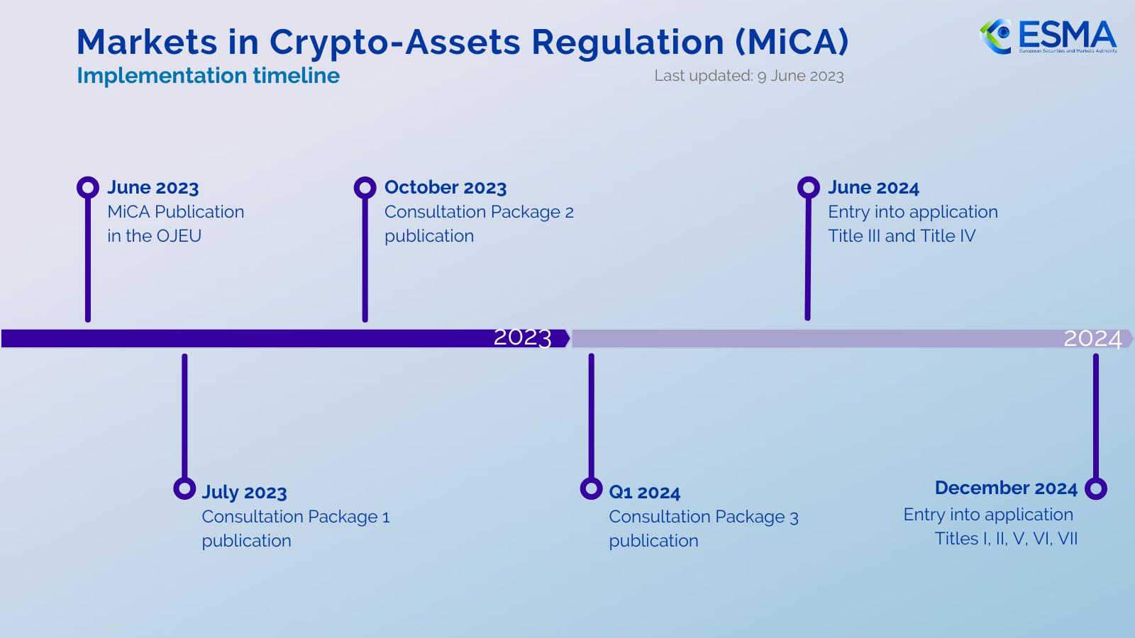 EU's crypto investor safeguards set to be implemented by late 2024.0