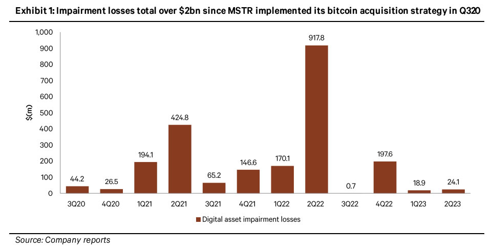 FASB regulations 'remove negative perceptions' that deterred companies from cryptocurrency, according to analyst.0
