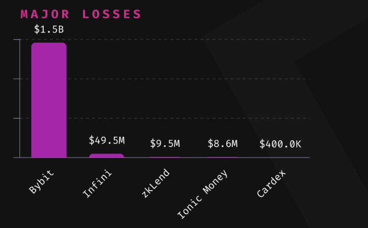 February 2025 Sees 20-Fold Increase in Crypto Losses Compared to Previous Month – Immunefi0