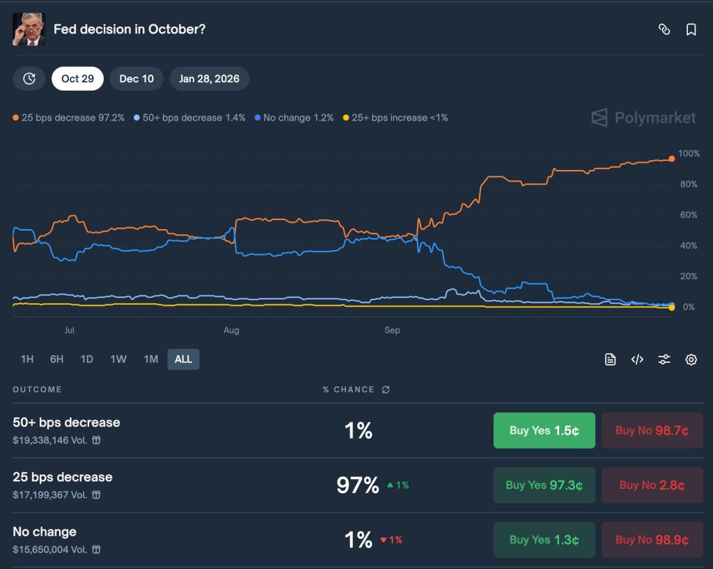Fed Rate Cut Probability Rises to 97% Following CPI Report of 3% – Positive Implications for BTC?0