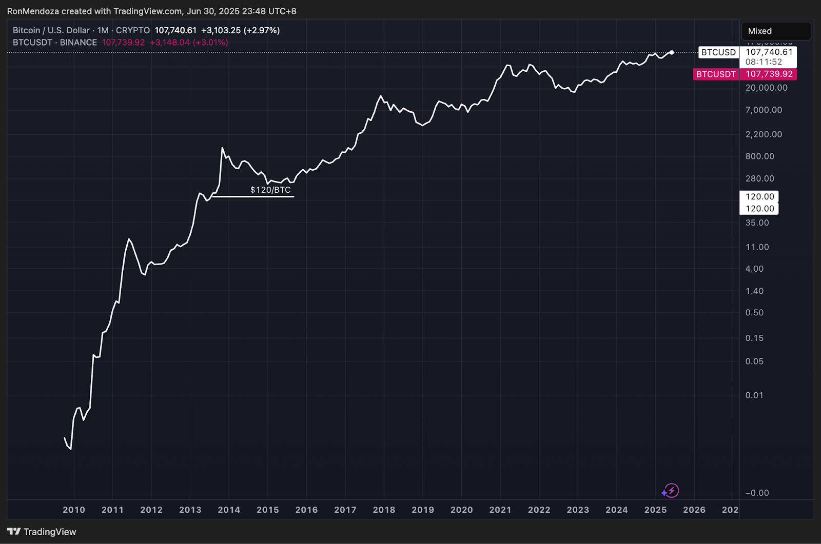 Final Week to Purchase BTC Bull Token at Initial Listing Price3