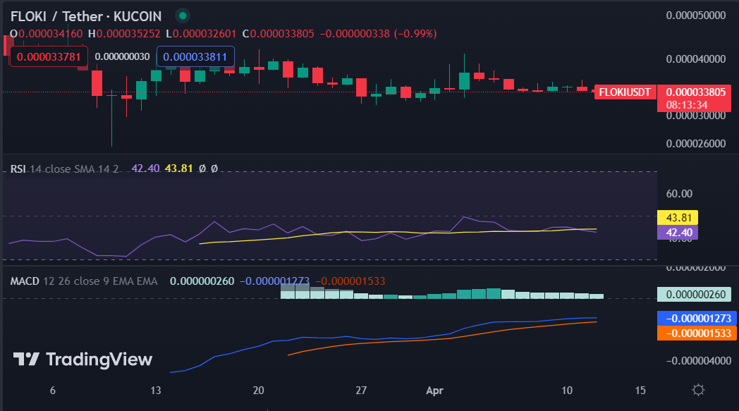 Floki Inu Secures Second Position in LunarCrush Rankings, Following Ethereum1