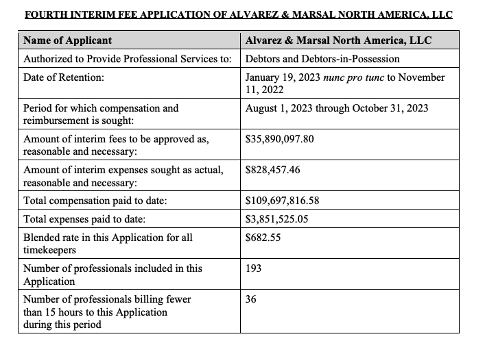 FTX incurs $53,000 in hourly expenses related to bankruptcy fees, recent documents reveal.0