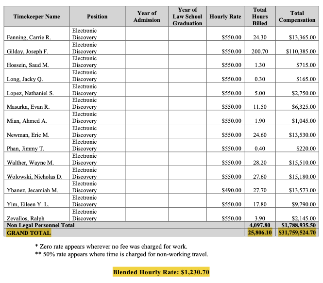 FTX incurs $53,000 in hourly expenses related to bankruptcy fees, recent documents reveal.1