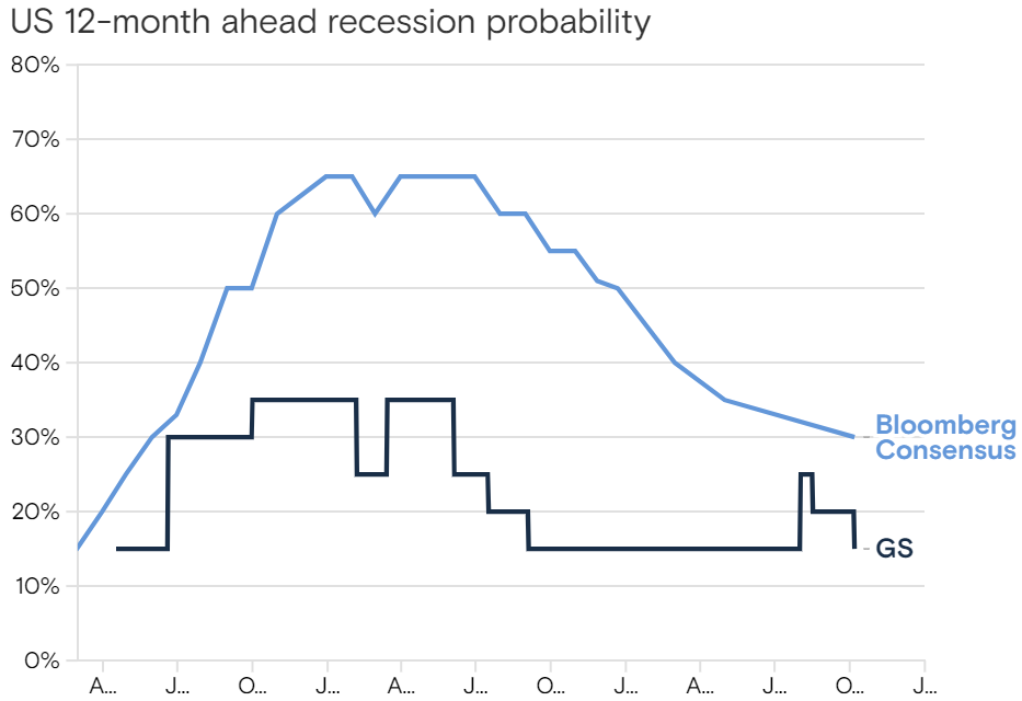 Goldman Sachs Projects Federal Reserve to Reduce Rates to 3.25%–3.5% by June Amid Diminishing Recession Concerns0