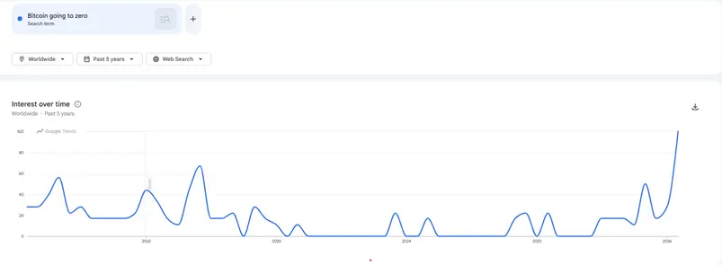 Google Trends: Interest in Bitcoin's decline to zero has peaked.1
