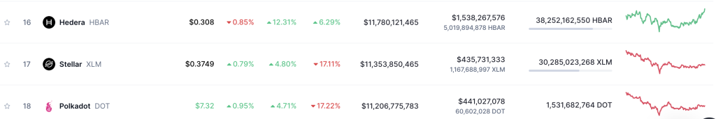 Hedera (HBAR) Rises 11% in 24 Hours, Surpassing Stellar (XLM) in Market Capitalization1