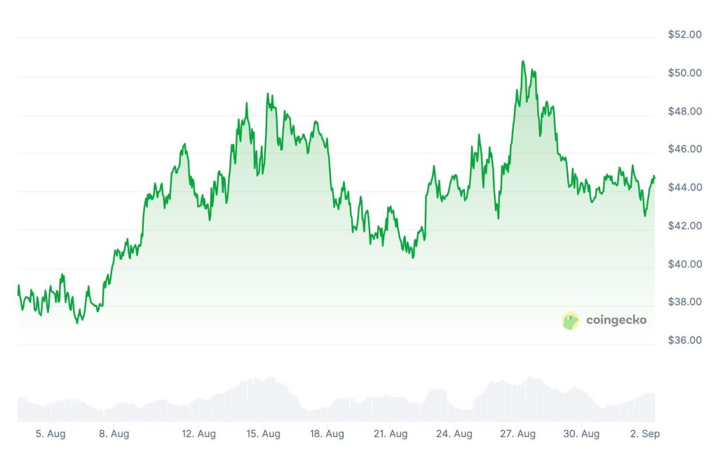 Hyperliquid Achieves Record Revenue of $106 Million in August, Captures 70% Share of DeFi Perpetuals Market0
