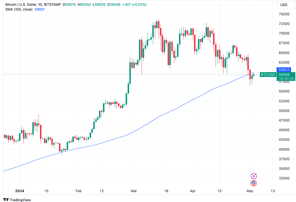 Impediment to Wealth: Bitcoin Value Remains Steady at $60,000 Level0