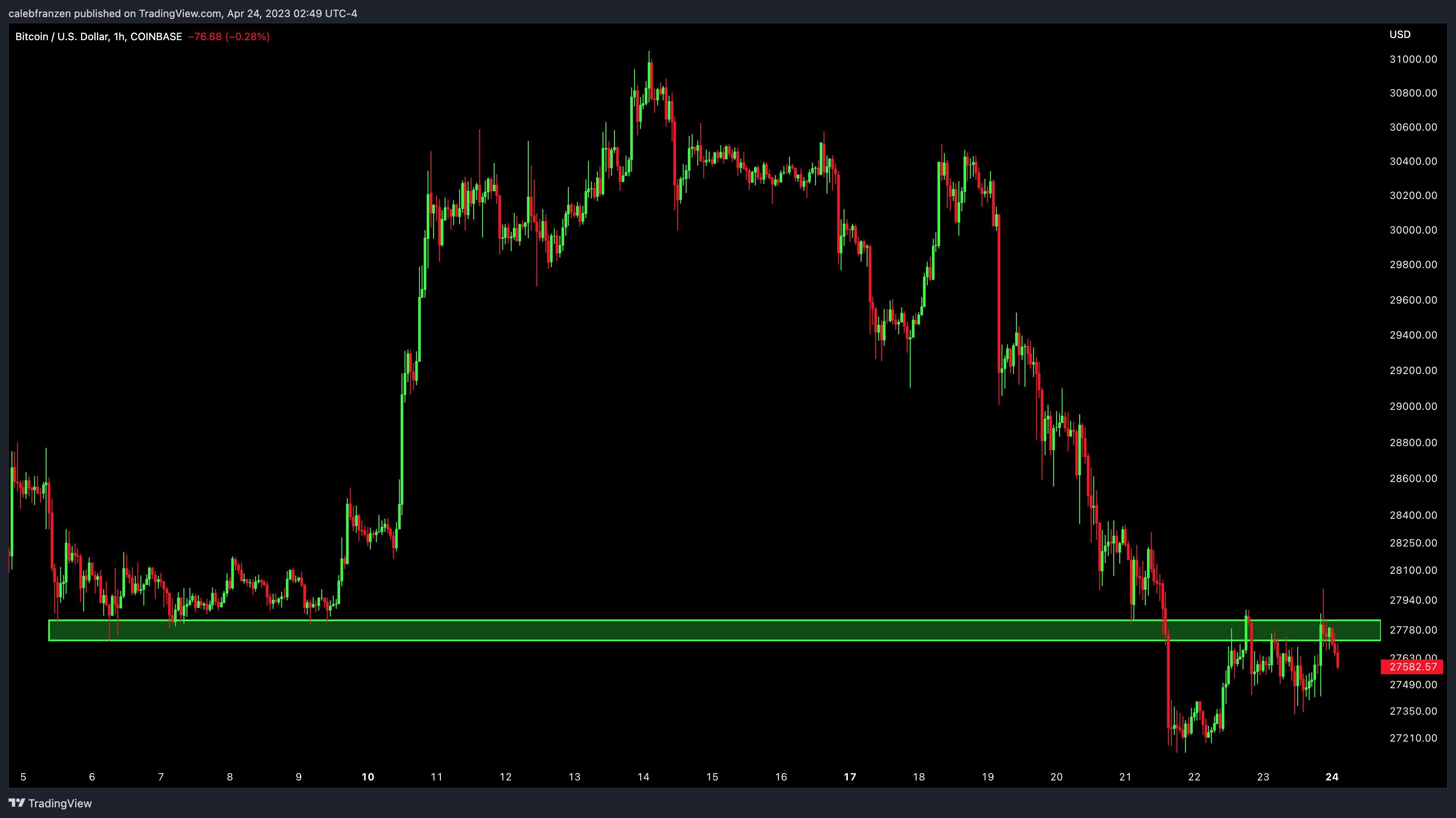 "Investors anticipate Bitcoin rally: 5 key points to understand in cryptocurrency this week"1