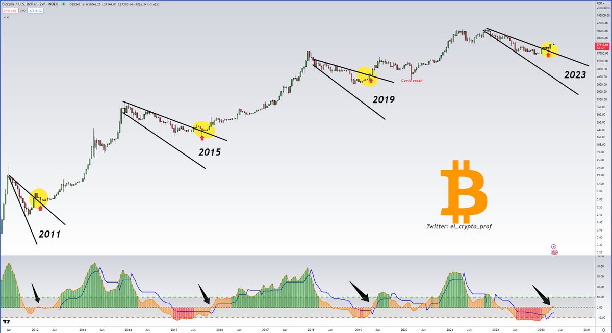 "Investors anticipate Bitcoin rally: 5 key points to understand in cryptocurrency this week"7