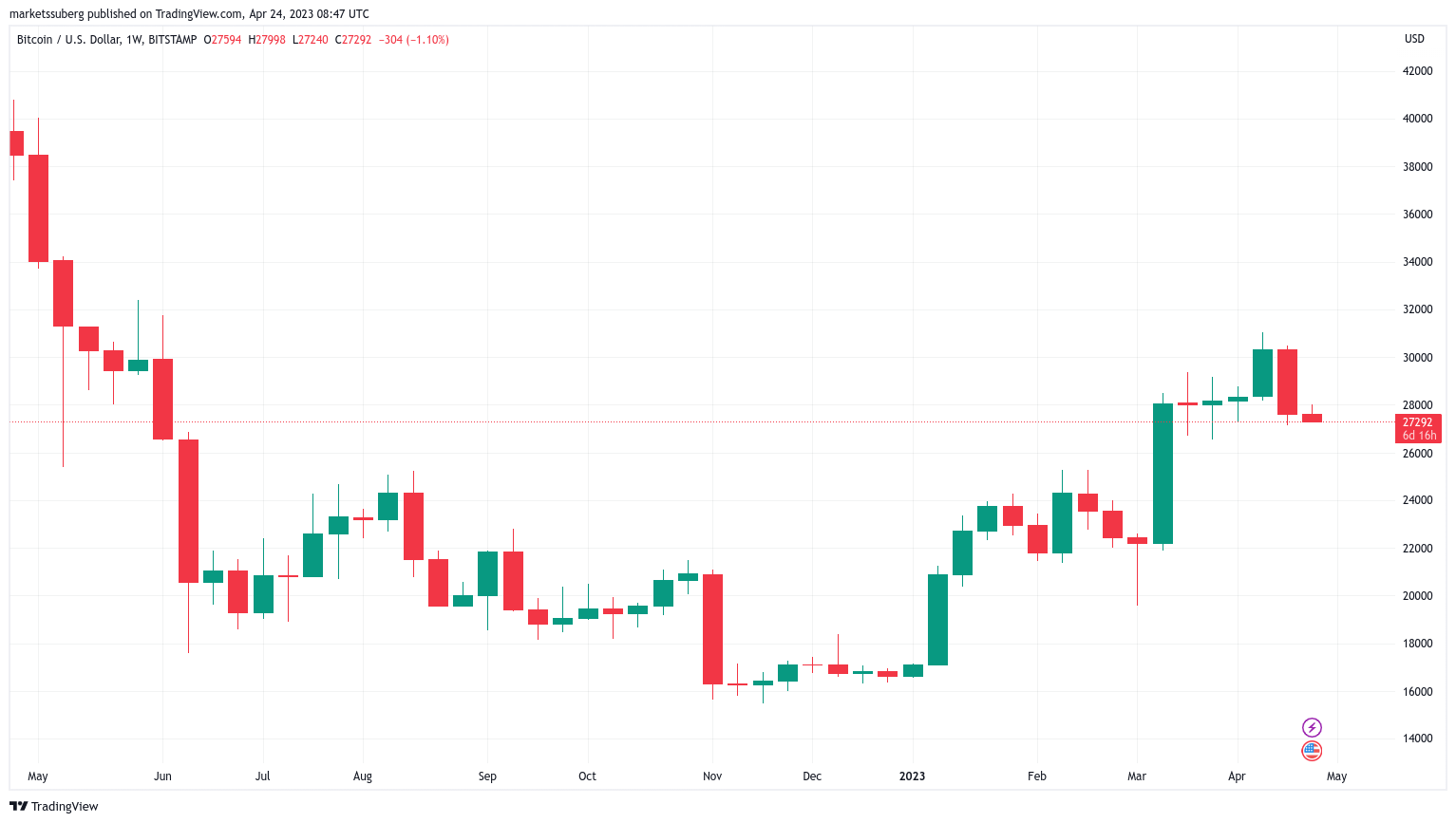 "Investors anticipate Bitcoin rally: 5 key points to understand in cryptocurrency this week"0