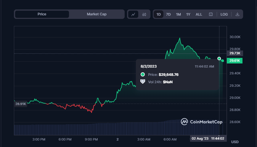 Is MicroStrategy Influencing Bitcoin's (BTC) Recent Surge?1