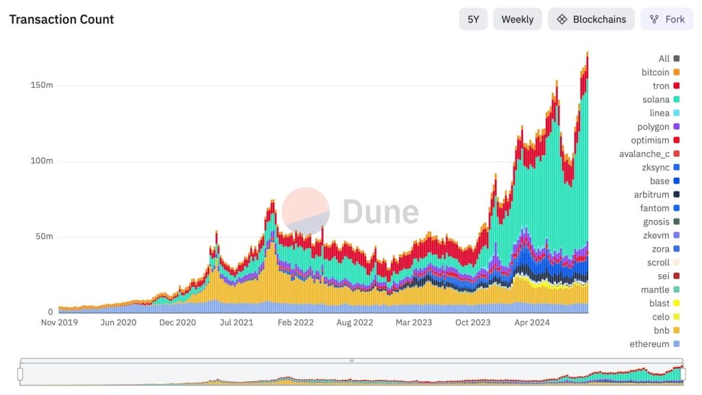 Is SOL Prepared for a New All-Time High? Solana Accounts for Nearly 50% of Total Blockchain Activity During This Bull Market.0