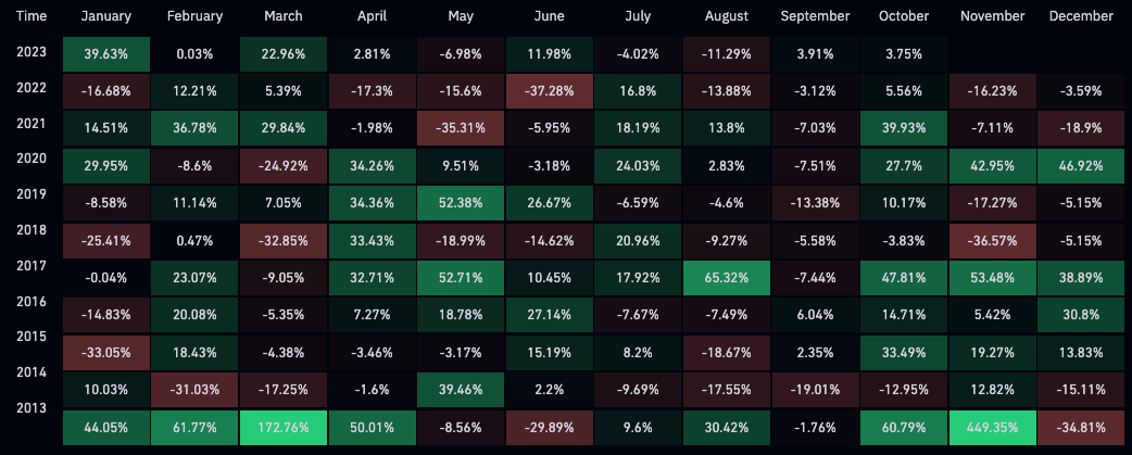 Is Uptober upon us? Bitcoin and Ethereum surge, eliminating $70M in short positions.0