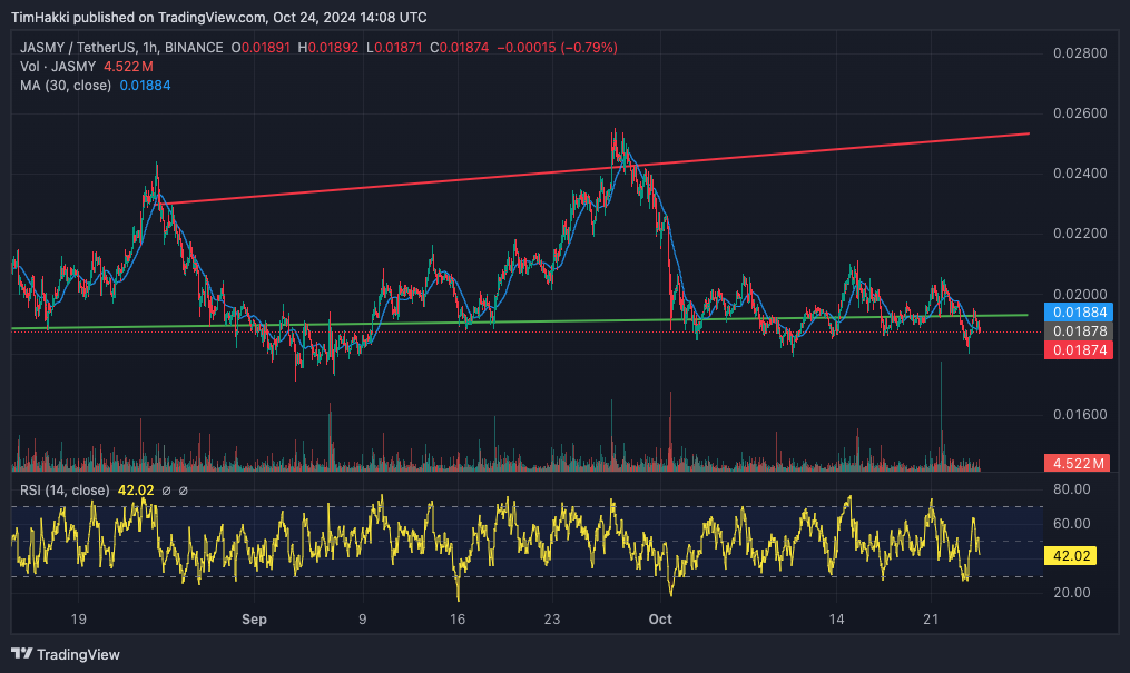 JasmyCoin at Risk of Decline as '5 Cent' Meme Cryptocurrency Secures $1 Million in Investment0