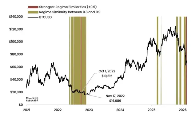 K33's Chief Analyst: Bitcoin Market Experiences a Déjà Vu Effect1