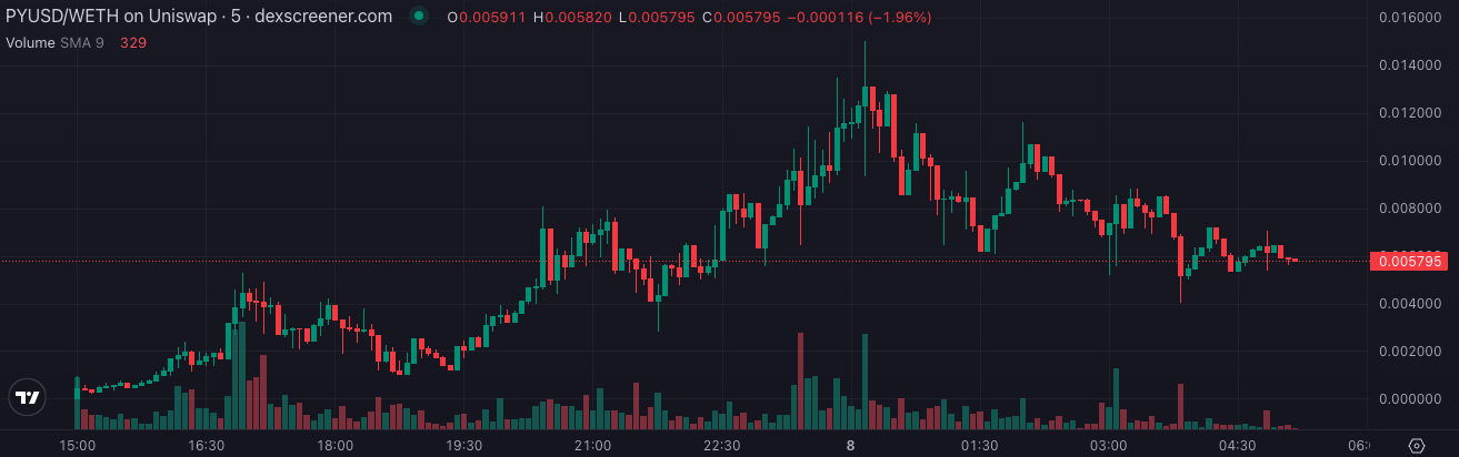 Launch of PayPal's stablecoin triggers surge in counterfeit PYUSD tokens0