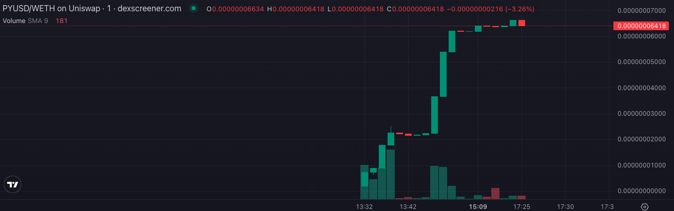 Launch of PayPal's stablecoin triggers surge in counterfeit PYUSD tokens1