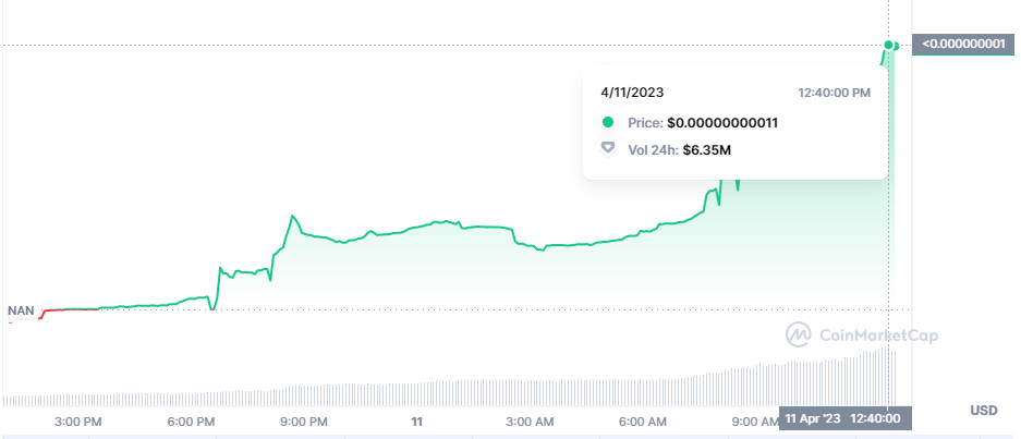 Leading Cryptocurrency Exchanges to Include FLOKI CEO Following New Record High1