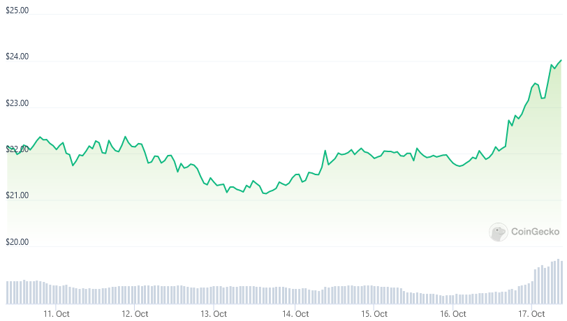 Lido Finance states that the Solana wind down is considered essential due to reduced fees.1