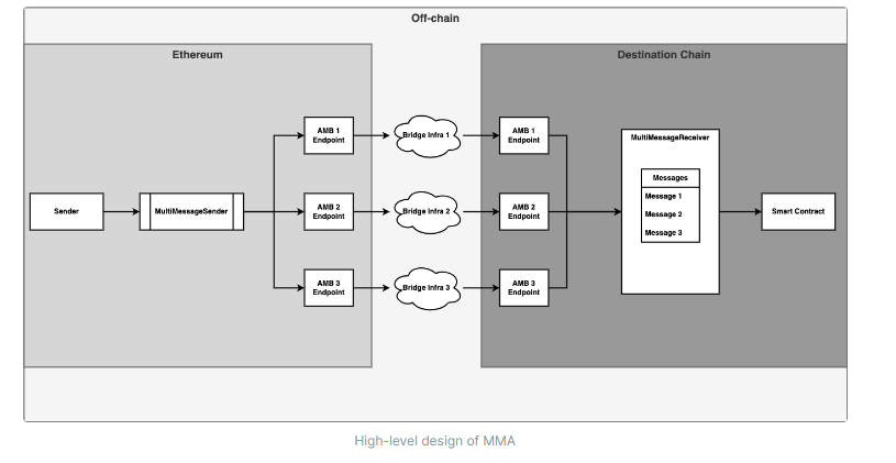 LiFi introduces multi-bridge governance system following Uniswap discussion1