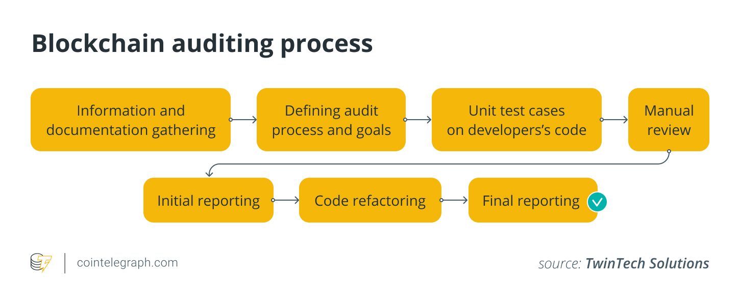 Maintaining the integrity of blockchain transactions: Assurance via audits0