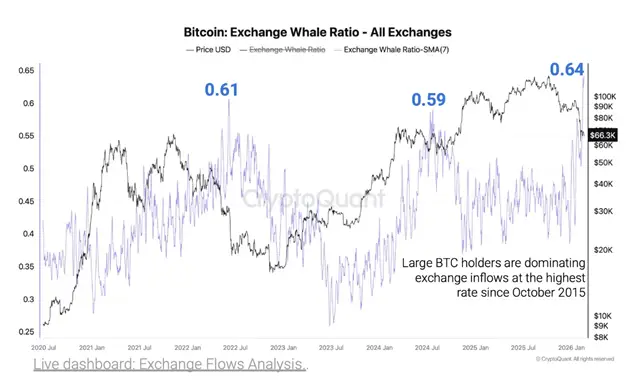 Major holders increase pressure on Bitcoin — CryptoQuant1