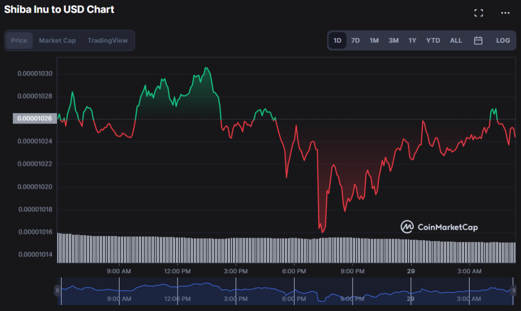 Major SHIB Whale Identified, Acquires $1.55M in Tokens1
