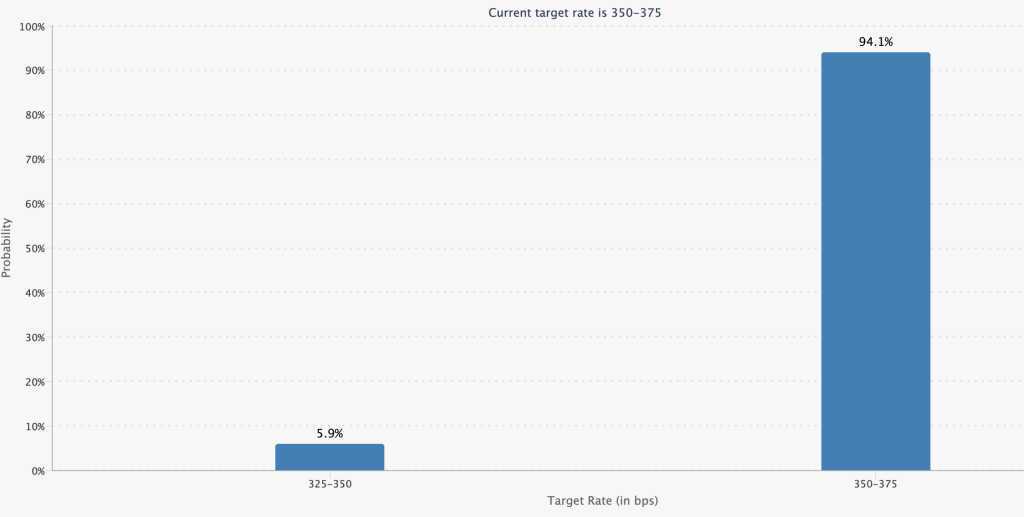 Market Adjustments Anticipated, Fed Discusses Rate Increases. Implications for Bitcoin Value?2