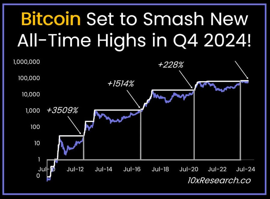 "Match Set for New Bitcoin Peak: 10x Research Identifies Q4 Rally Drivers"0