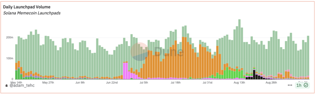 Meme Coin Competition: Is Pump.Fun Capable of Sustaining Its Position?0