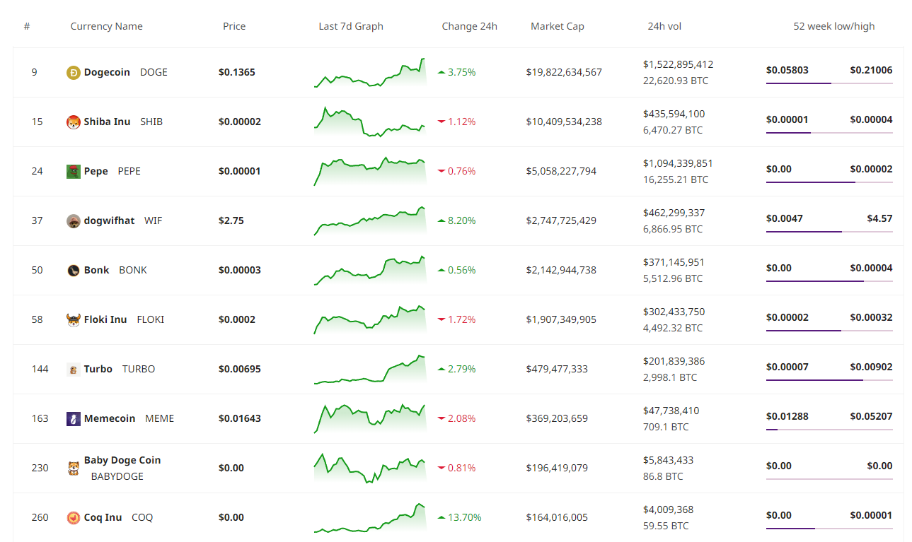 Meme Coin Update: PolitFi Meme Coins Gain Popularity, While MAGA Values Decline0