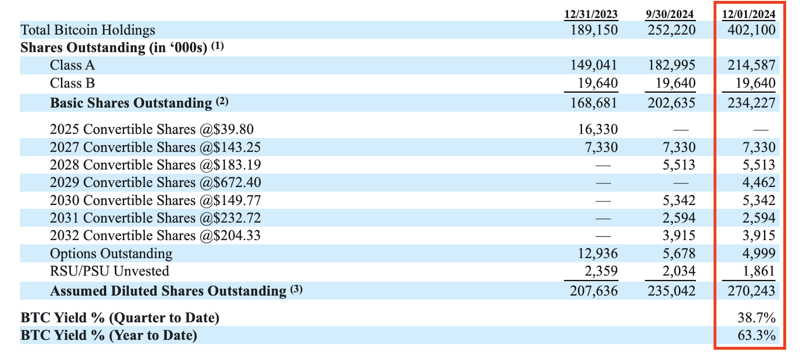 MicroStrategy Expands Bitcoin Holdings with Additional $1.5 Billion Acquisition1