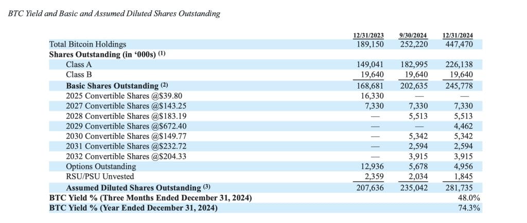 MicroStrategy Increases Bitcoin Assets with Acquisition of 1,070 BTC0