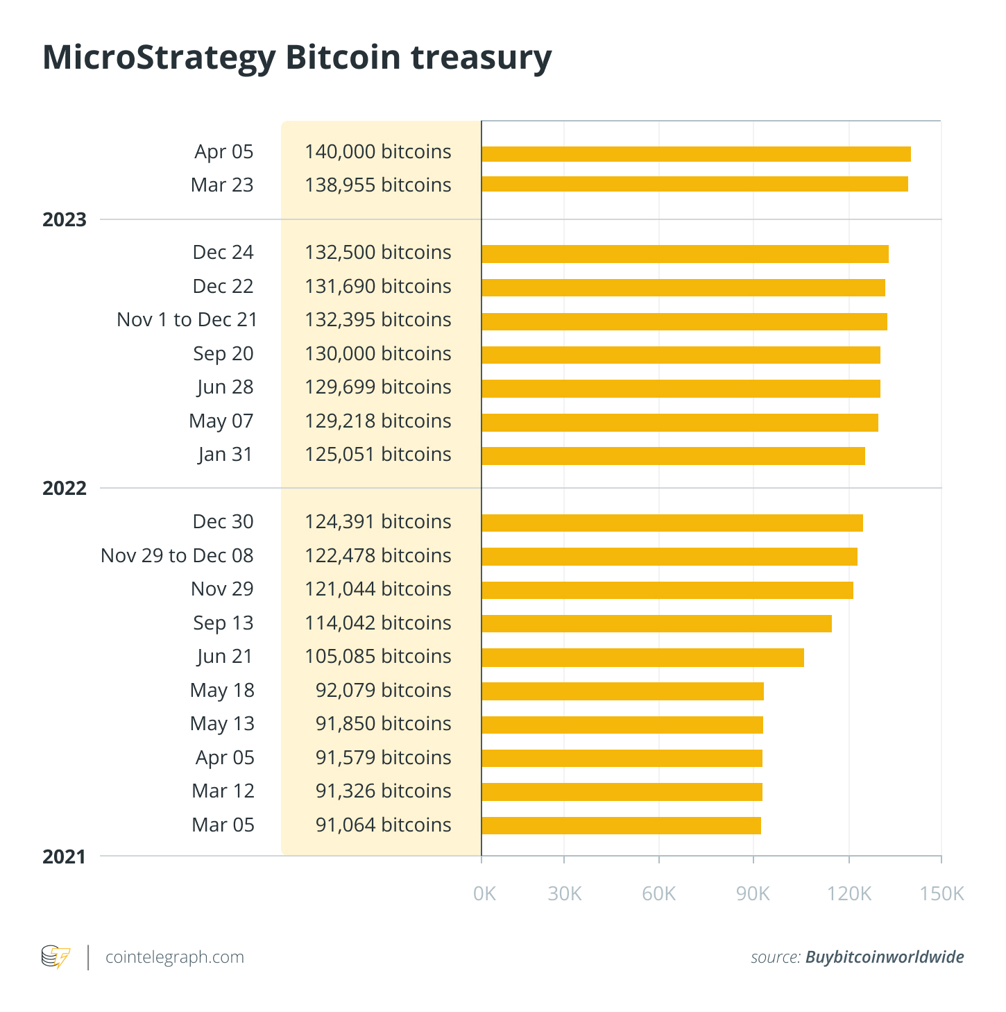 MicroStrategy's Bitcoin investment gains value as BTC reaches a 10-month peak.0