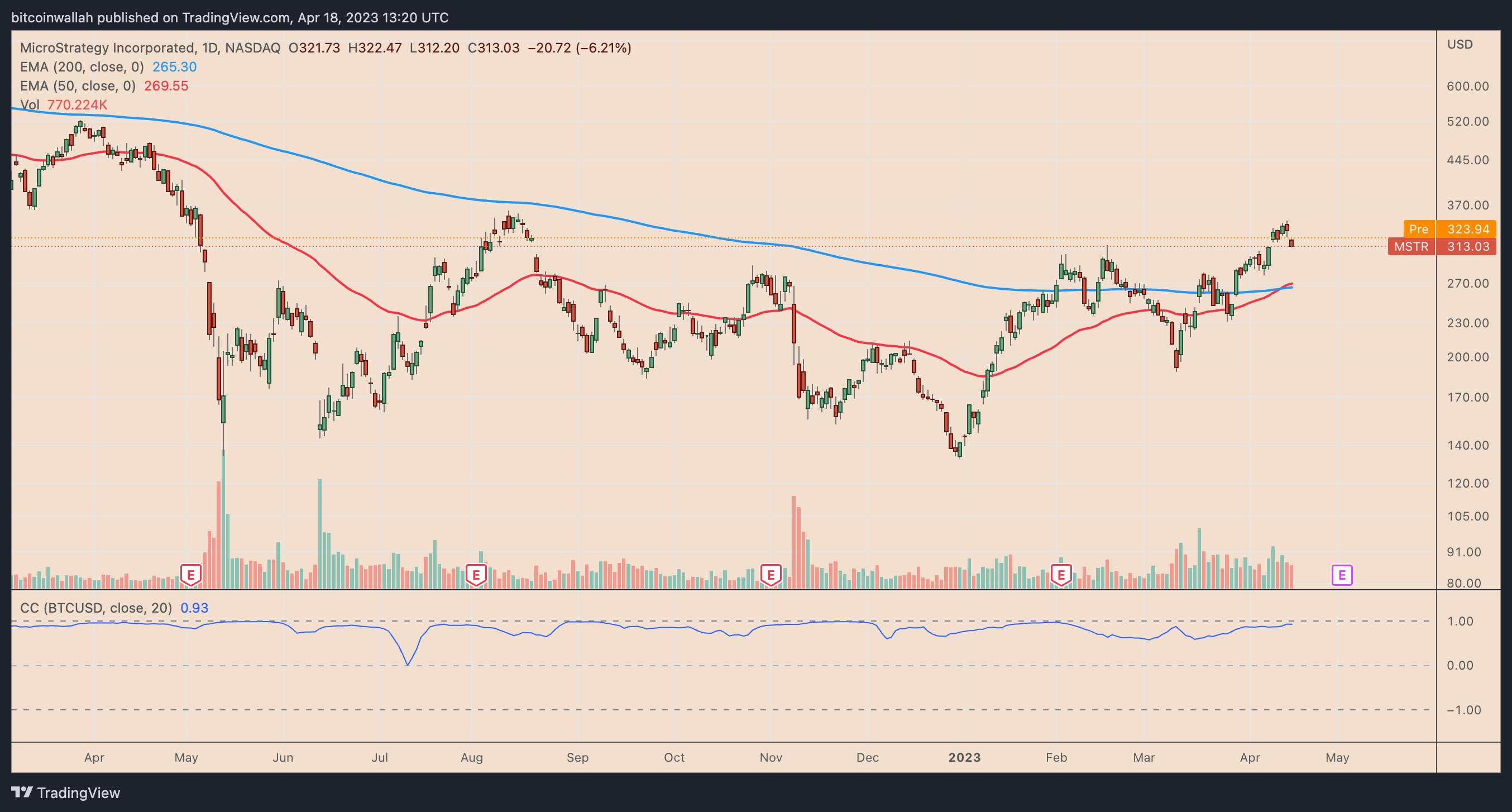 MicroStrategy's share value increases over twofold in 2023 alongside Bitcoin's rise.0