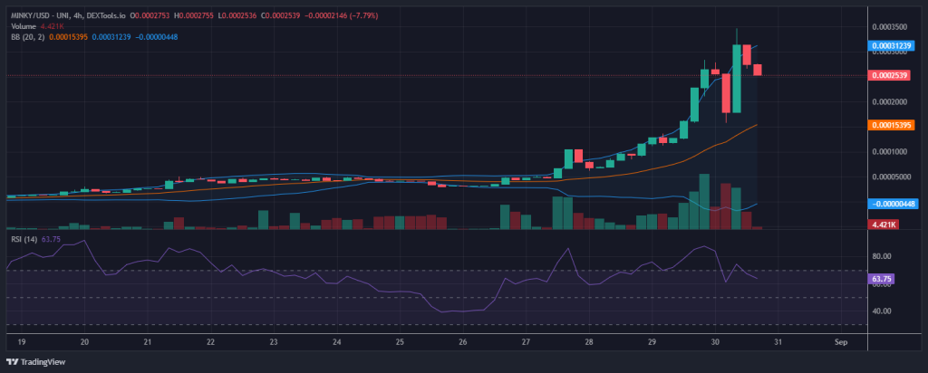 MINKY On Base Surges 145% in a Single Day, Could It Be a Substitute for PEPE?9