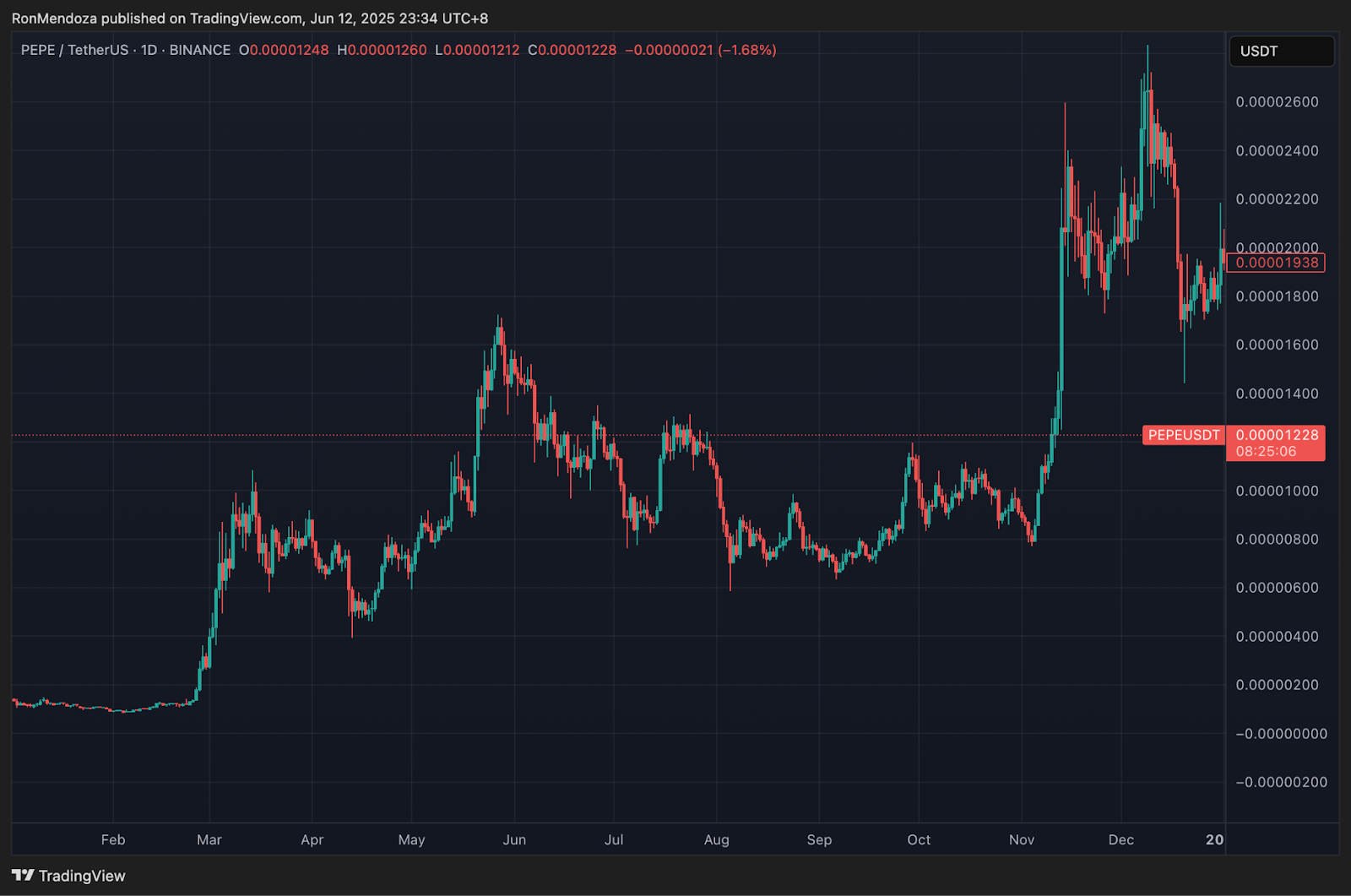 Missed Out on $PEPE or $WIF? Snorter Assists in Navigating the Meme Coin Market – ICO Reaches $900K0